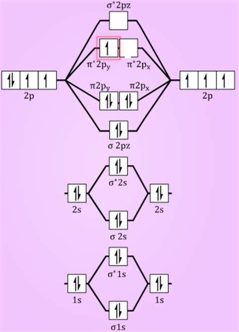 Co Orbital Diagram