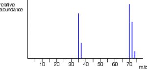 Mass Spectrum Of Chlorine | Mass, Facts & Summary