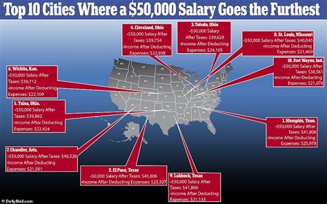 Low-cost living: The 20 U.S. cities where a $50,000 salary goes the ...