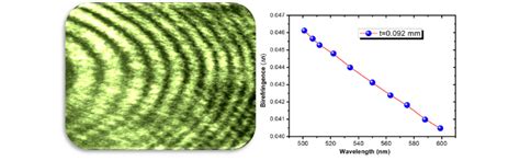 Birefringence interferogram and plot drawn against Birefringence versus ...