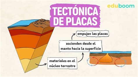 Tectónica de placas │ Biología y Geología, 4° ESO - YouTube