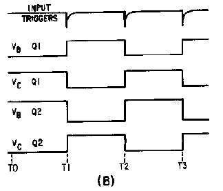 Figure 3-17B.Bistable multivibrator and waveforms