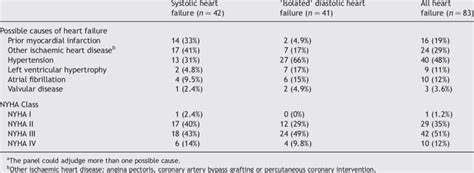 Possible causes of heart failure and NYHA classification according to... | Download Table