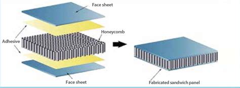 The Importance of Sandwich Structures and the Development of Kordsa’s First Composite Sandwich Panel