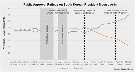 Moon Jae-in’s Approval Rating Soars on COVID-19 Response - Korea ...