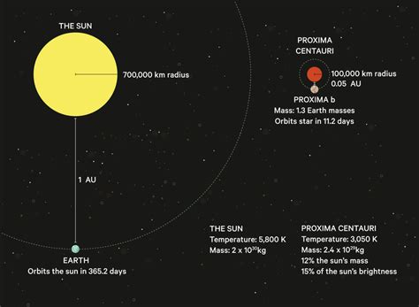 Proxima Centauri Distance From Earth In Au - The Earth Images Revimage.Org