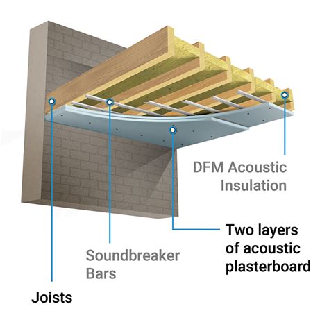 Drop Ceiling Sound Insulation