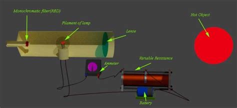 Optical Pyrometer | Construction and Working Principle – Electronics ...