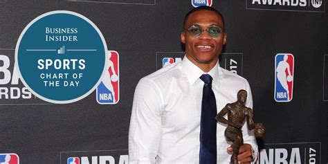 CHART: NBA MVP voting results - Business Insider