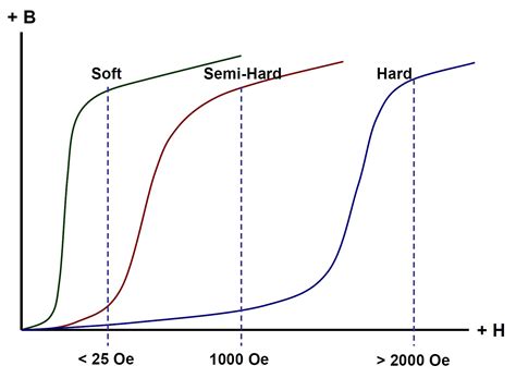 What’s the difference between hard and soft magnetic materials? - Power ...