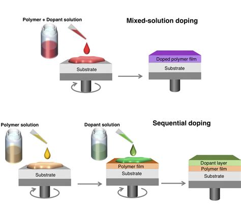 Schematic illustration of mixed-solution doping and sequential doping ...