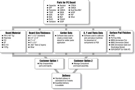 Conformal Coating Process Flow Chart