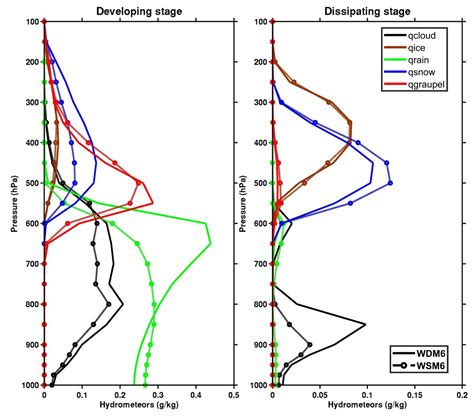 Effect of Single and Double Moment Microphysics Schemes and Change in ...