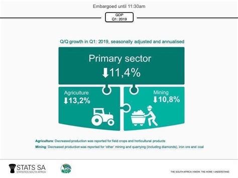 South Africa's GDP - South African Market Insights