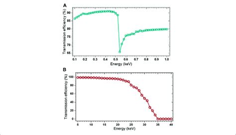 | Energy dependence of the transmission efficiency. (A) and (B) are the ...