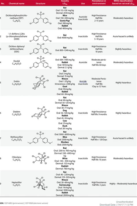 Major organochlorine pesticides, their chemical structures, toxicity,... | Download Table