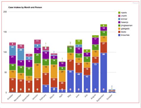 Google Chart in a FileMaker Database - ZeroBlue