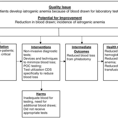 (PDF) Interventions to prevent iatrogenic anemia: A Laboratory Medicine Best Practices ...