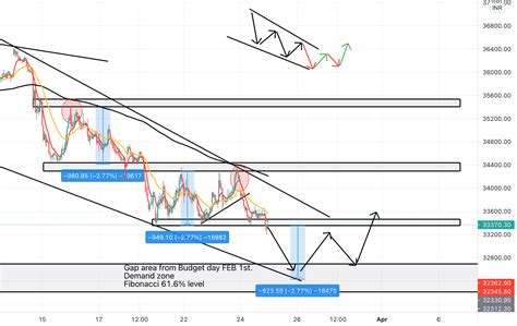 BANKNIFTY ANALYSIS ON 15 MIN CHART. for NSE:BANKNIFTY by Coinexpress — TradingView India