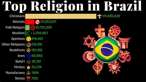 Top Religion Population in Brazil 1900 - 2100 | Religion Population Growth - YouTube