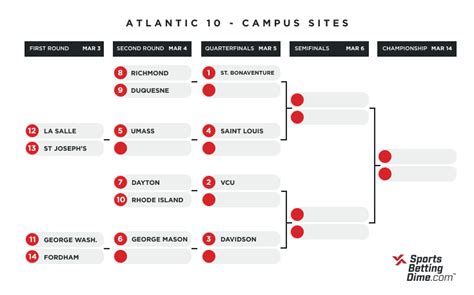 Atlantic 10 Tournament Odds, Bracket, and Picks