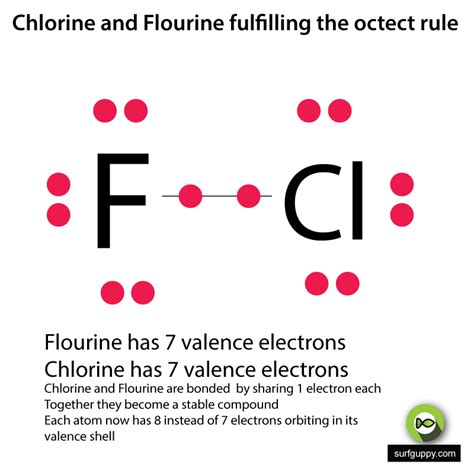 Explain The Octet Rule