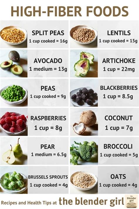 HIGH FIBER FOODS; Dietary Fiber aids... - The Blender Girl | Facebook