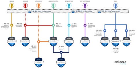 How To Prepare for the Microsoft Azure Certification Exam | Le blog de ...