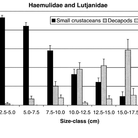 Diet composition per size class of pooled Haemulidae and Lutjanidae... | Download Scientific Diagram