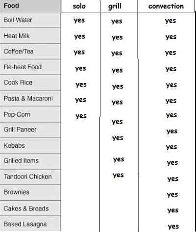 Microwave Comparison Chart