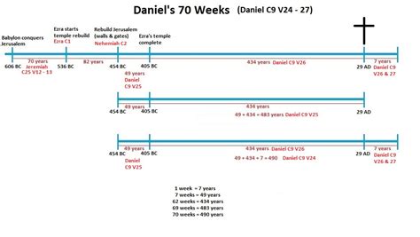 Daniel's 70 weeks – God's Word and Two Men