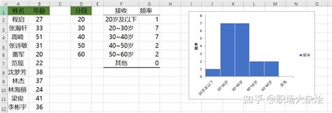 如何用Excel制作频率分布直方图？ - 知乎