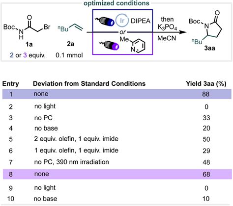 Selected optimization trials (see ESI † for complete details). All... | Download Scientific Diagram