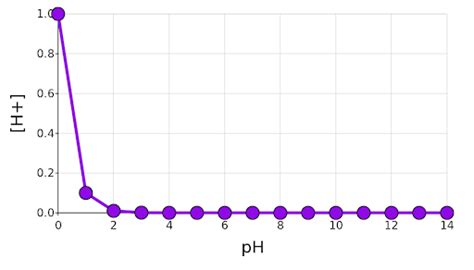 How does a log scale work? — DataClassroom