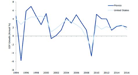 Mexico and the U.S. Annual GDP growth. | Download Scientific Diagram