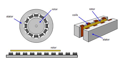 Návrh jed učit magnetic field in air gap in induction motor Experiment Šílenství drůbež