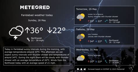 Weather Faridabad. 14 day Forecast - yourweather.co.uk | Meteored