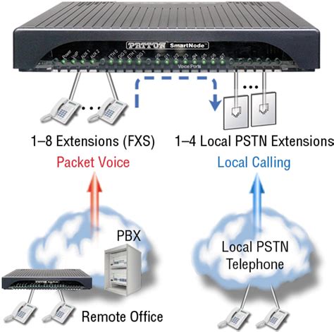 VoIP Routers | Router with VoIP | What is a VoIP router?