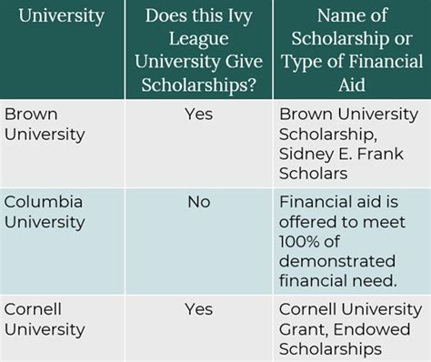 Do Ivy Leagues Give Scholarships? What You Need to Know