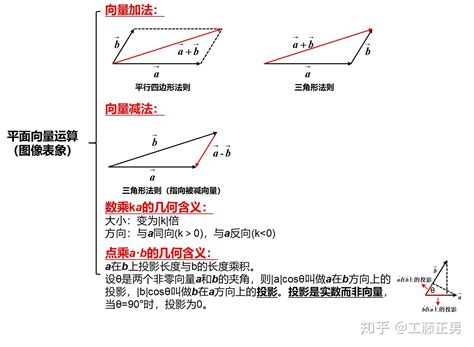 平面向量——平面向量运算专题 - 知乎