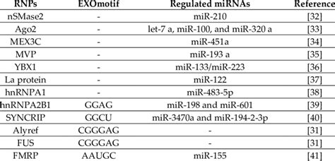 List of RNA-binding proteins (RNPs) involved in exosomal microRNA... | Download Scientific Diagram