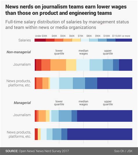 Here's how newsrooms pay journalists who code, design, and analyze data | OpenNews