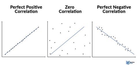 The Correlation Coefficient ~ Meaning & Calculations