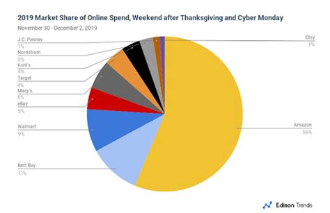 Cyber Monday Statistics: 100+ Stats Every Retail Executive Should Know ...