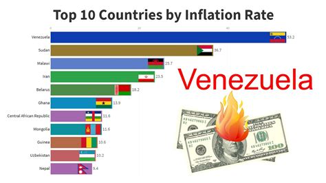 Top 10 Countries by Inflation Rate (1980-2021) - YouTube