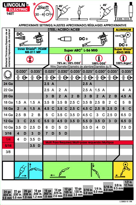 Lincoln 140 Mig Welder Settings Chart