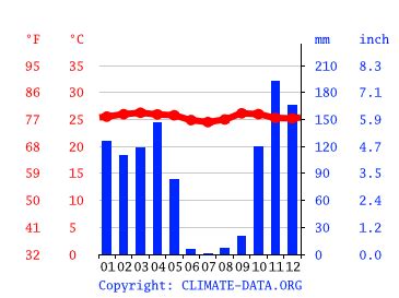 Congo-Kinshasa Climate: Weather Congo-Kinshasa & Temperature By Month