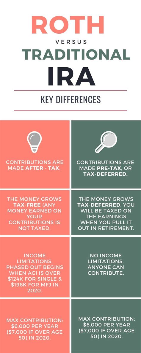 Roth IRA vs Traditional IRA: How to Know What is Best for You | Traditional ira, Roth ira ...