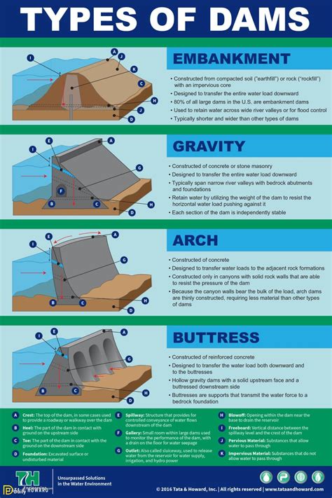 Types Of Earthfill Dams - The Earth Images Revimage.Org