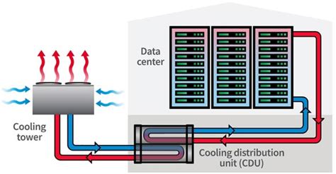 Liquid Cooling Servers